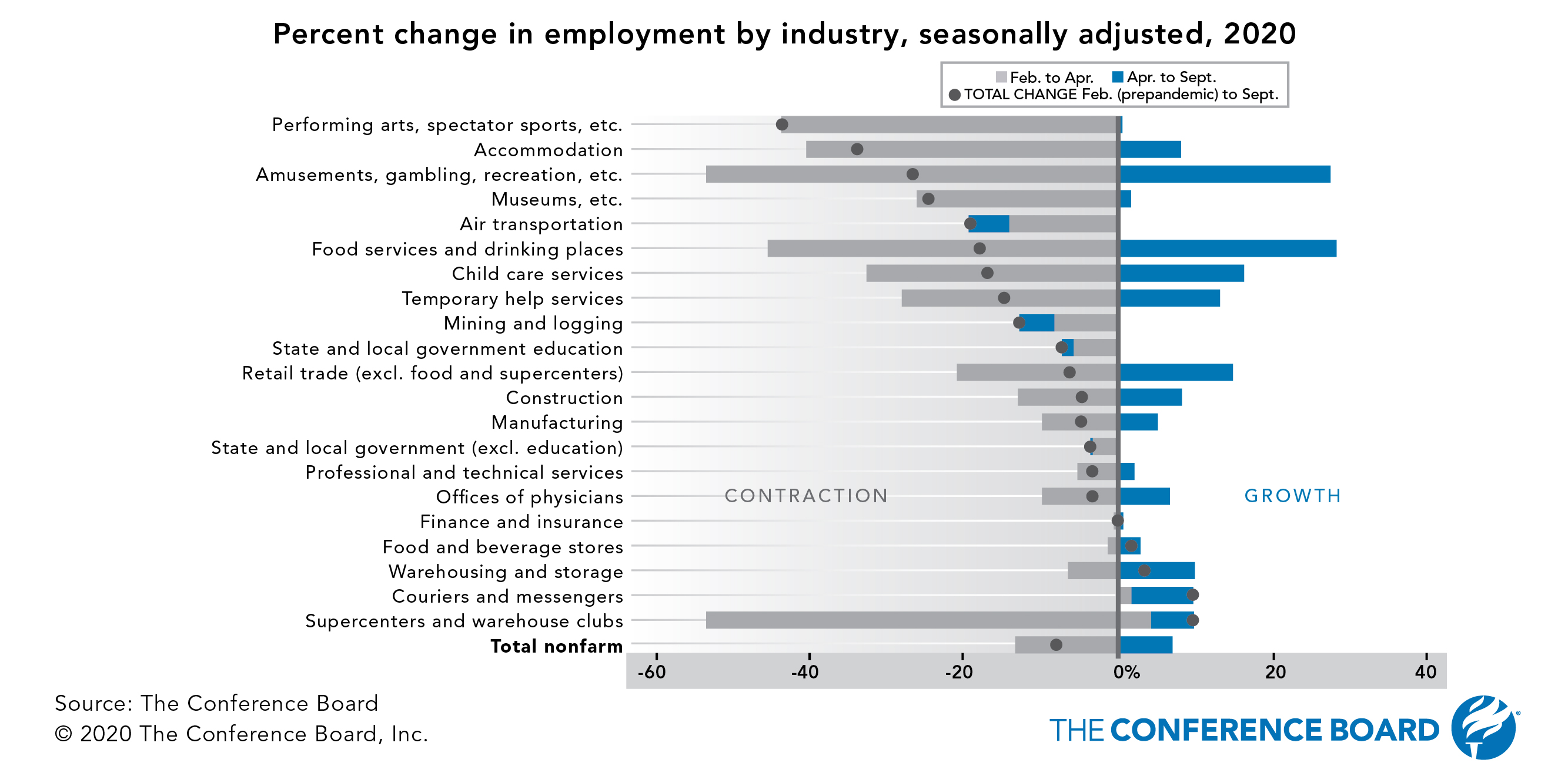 Job growth continues to slow, impact varies by sector