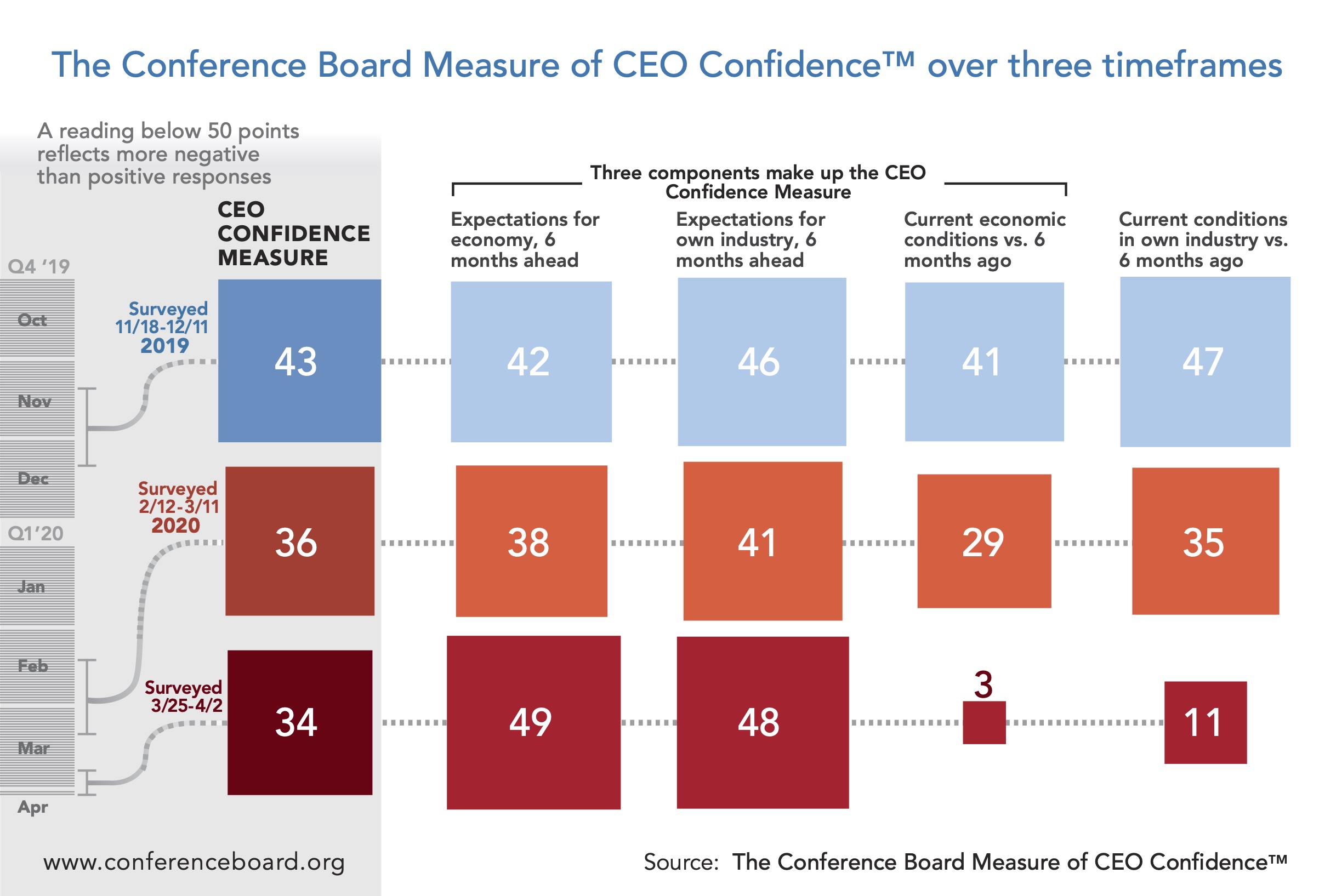 CEOs starkly pessimistic but expect improvement in next six months