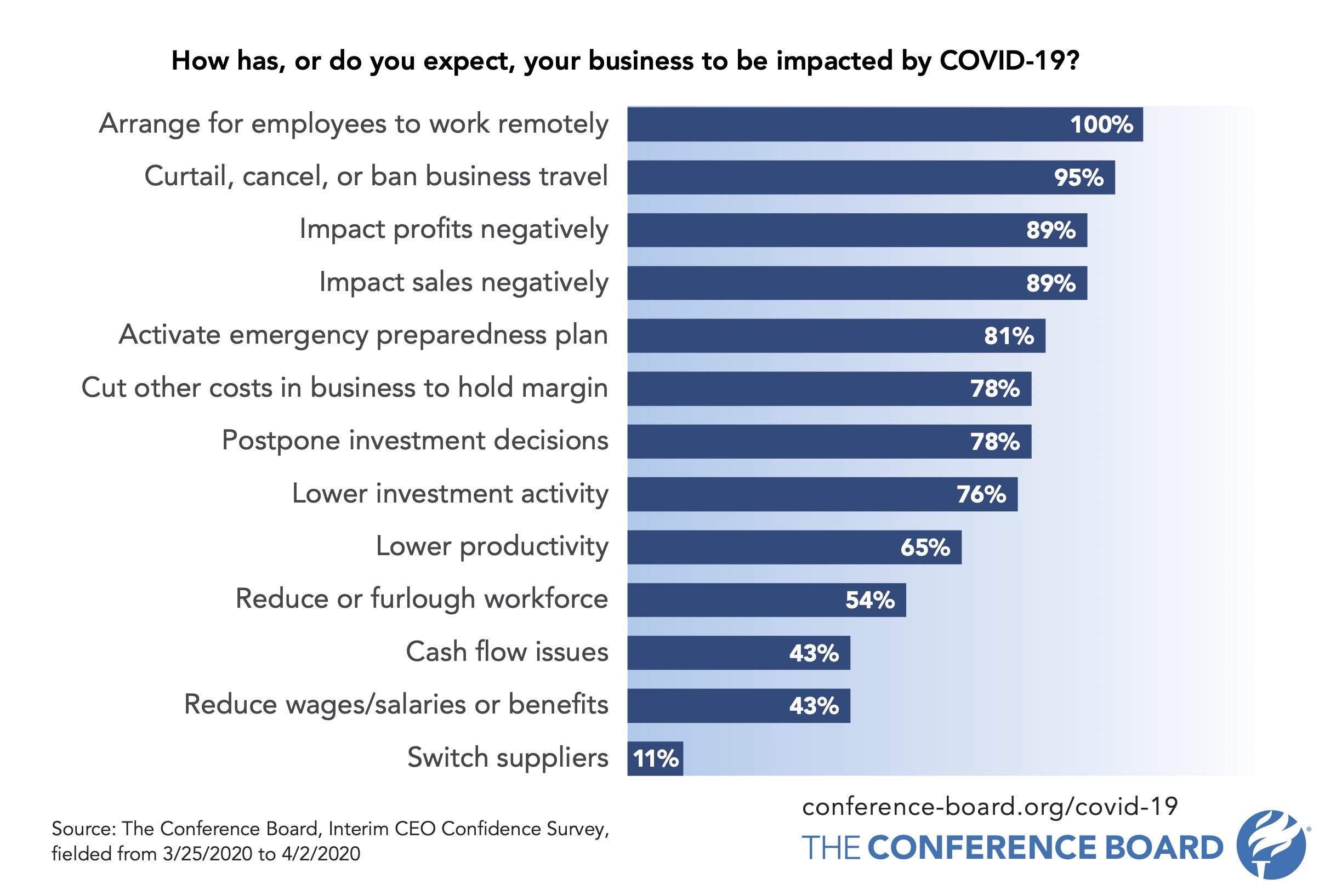 Widespread hit to profits from COVID-19 signals slow recovery