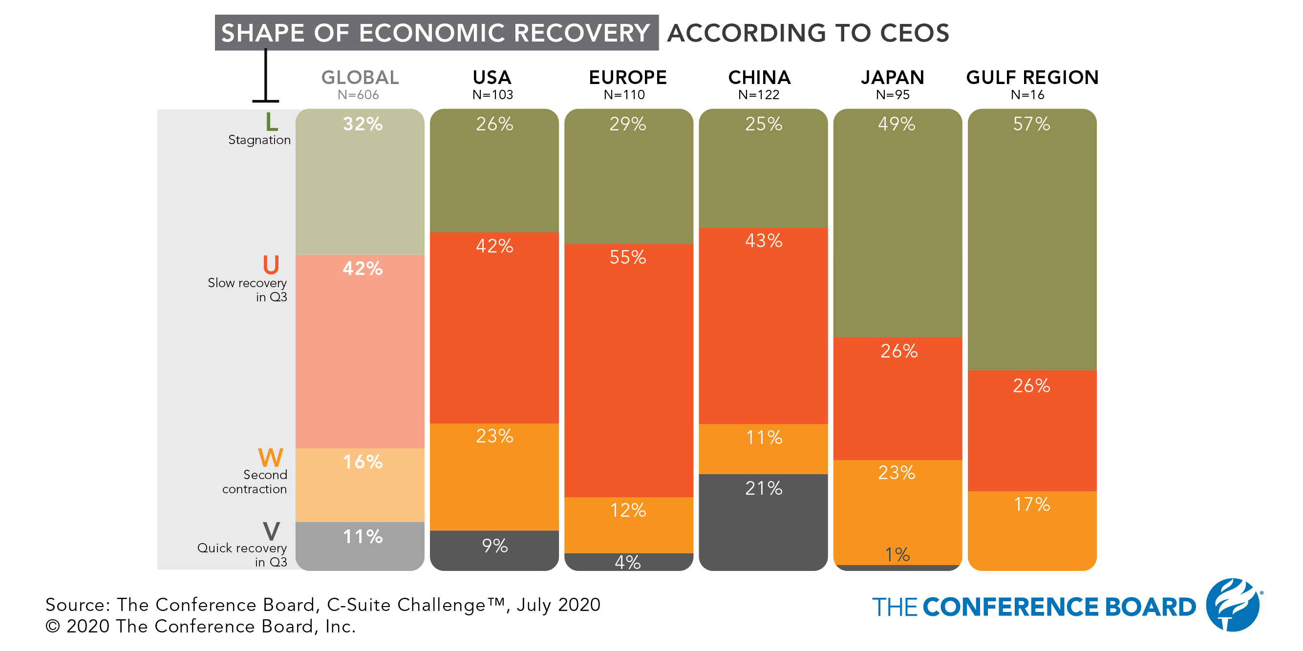 CEOs around the World Not Optimistic about Speed of Recovery