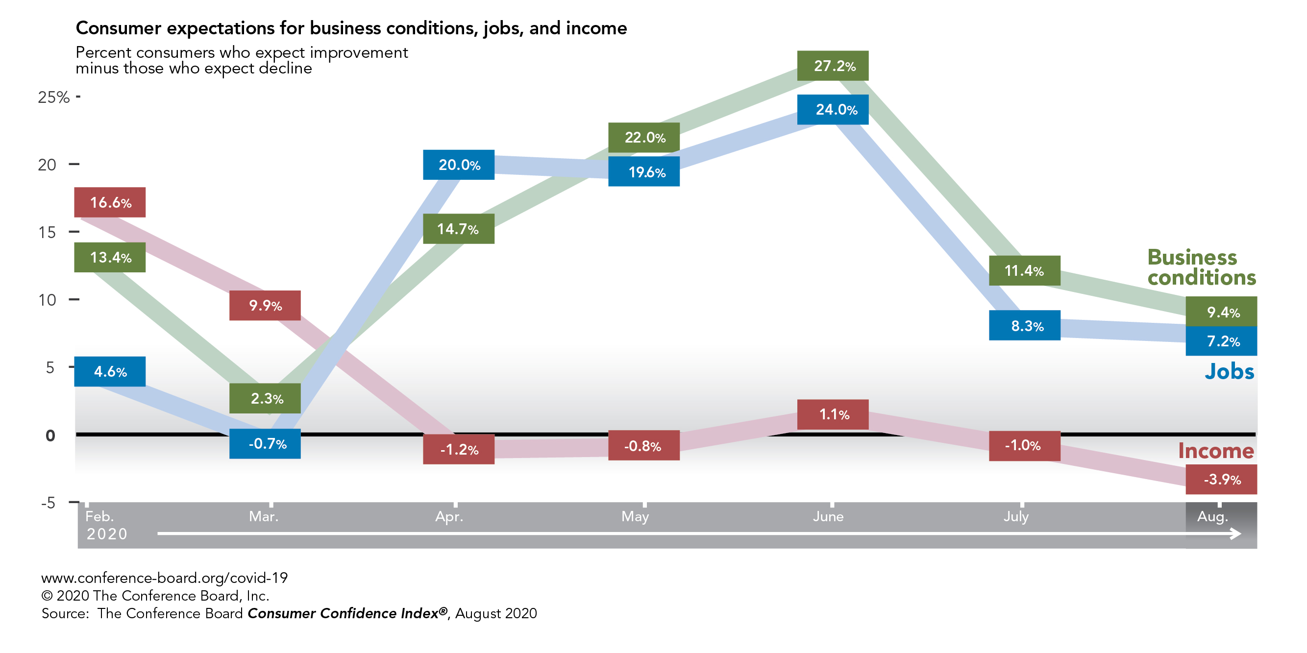 As Consumer Expectations Drift Downward, Prospects for US Recovery Weaken