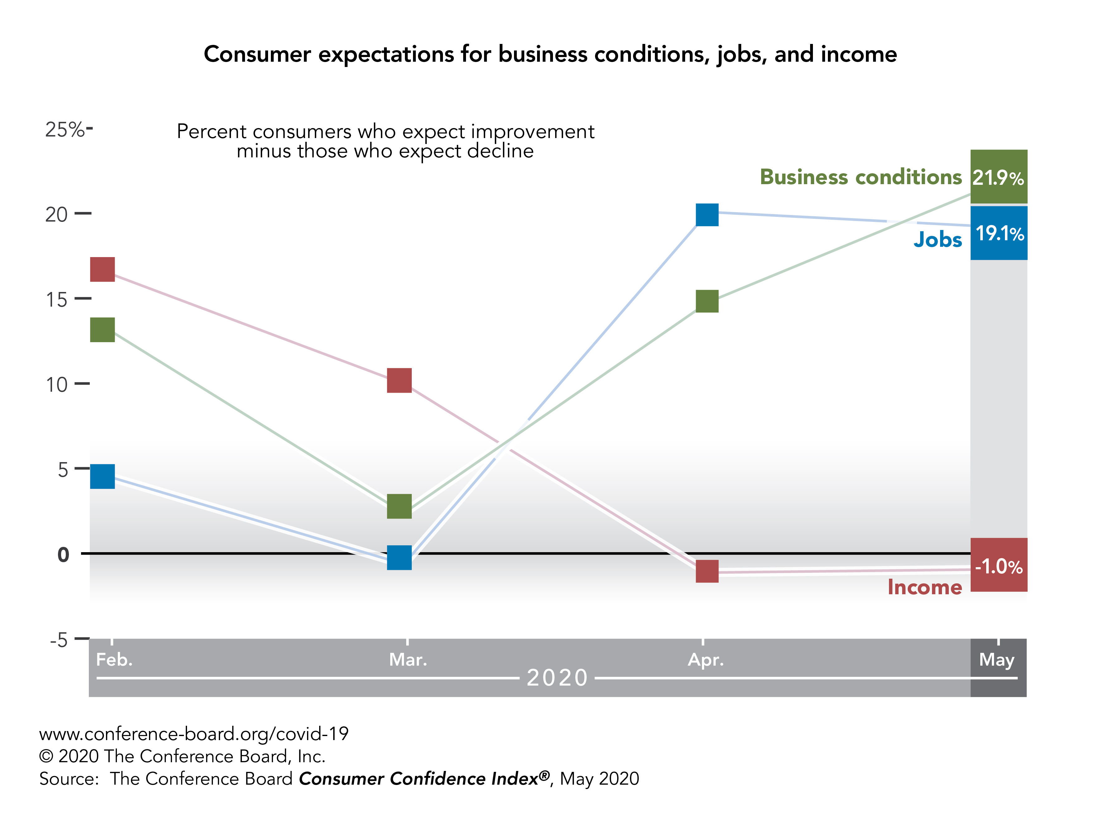 Reopening of economy stabilizes consumer confidence but concern remains about income