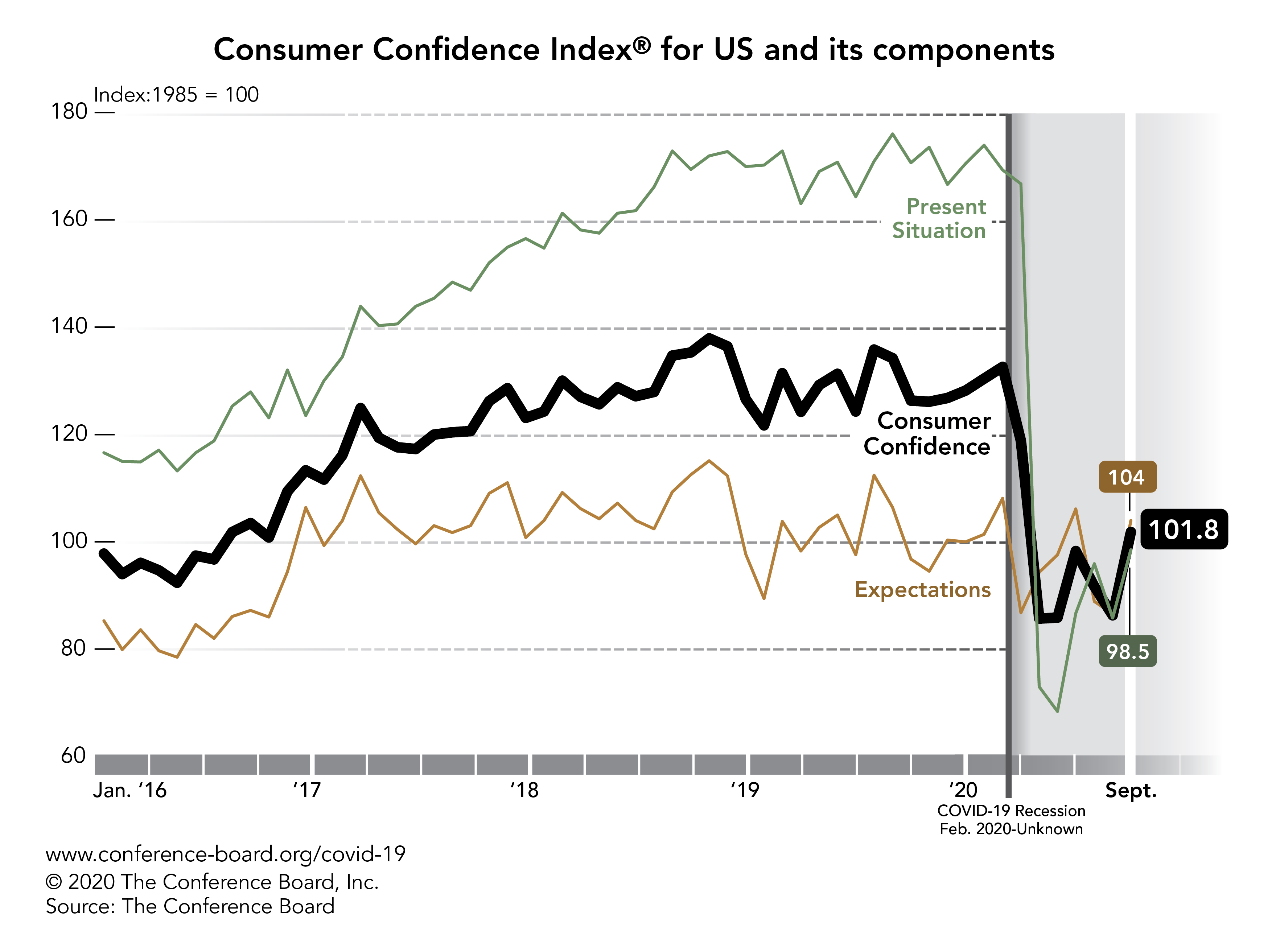 US Consumer Confidence Index® Jumps in September
