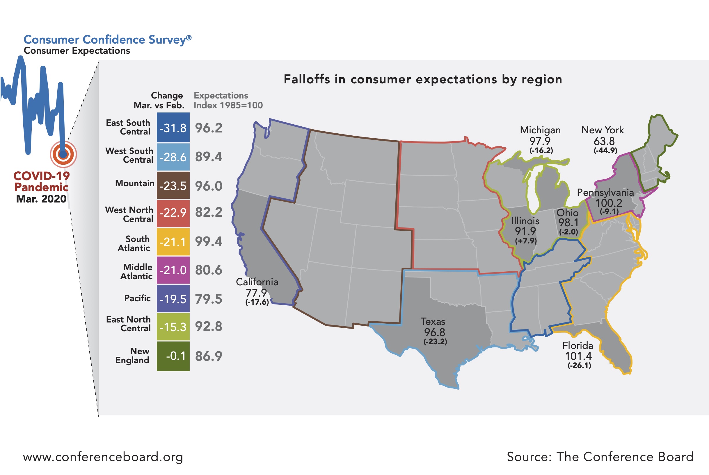 Impact of COVID-19 on Consumer Expectations Varies by US Region, but Pessimism Spreading Fast