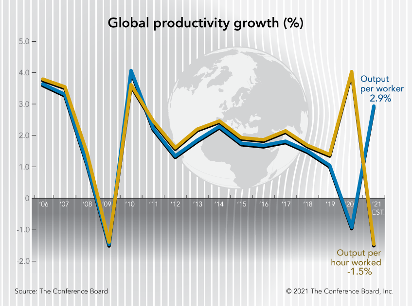 Global Productivity Growth Extends Slowing Trend