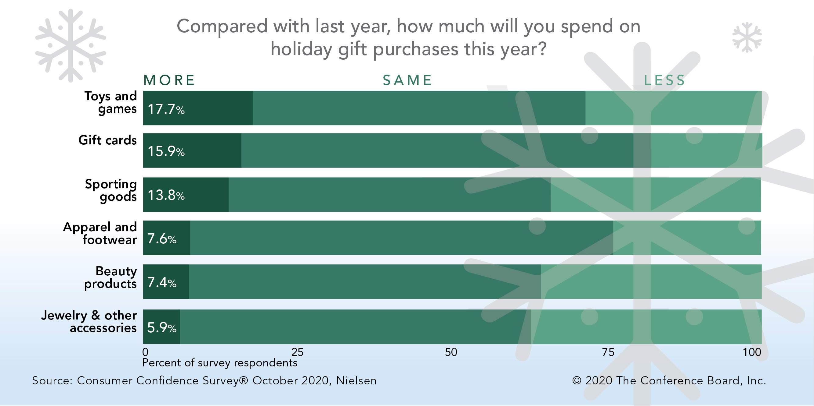 Holiday spending on par with last year, but choices differ