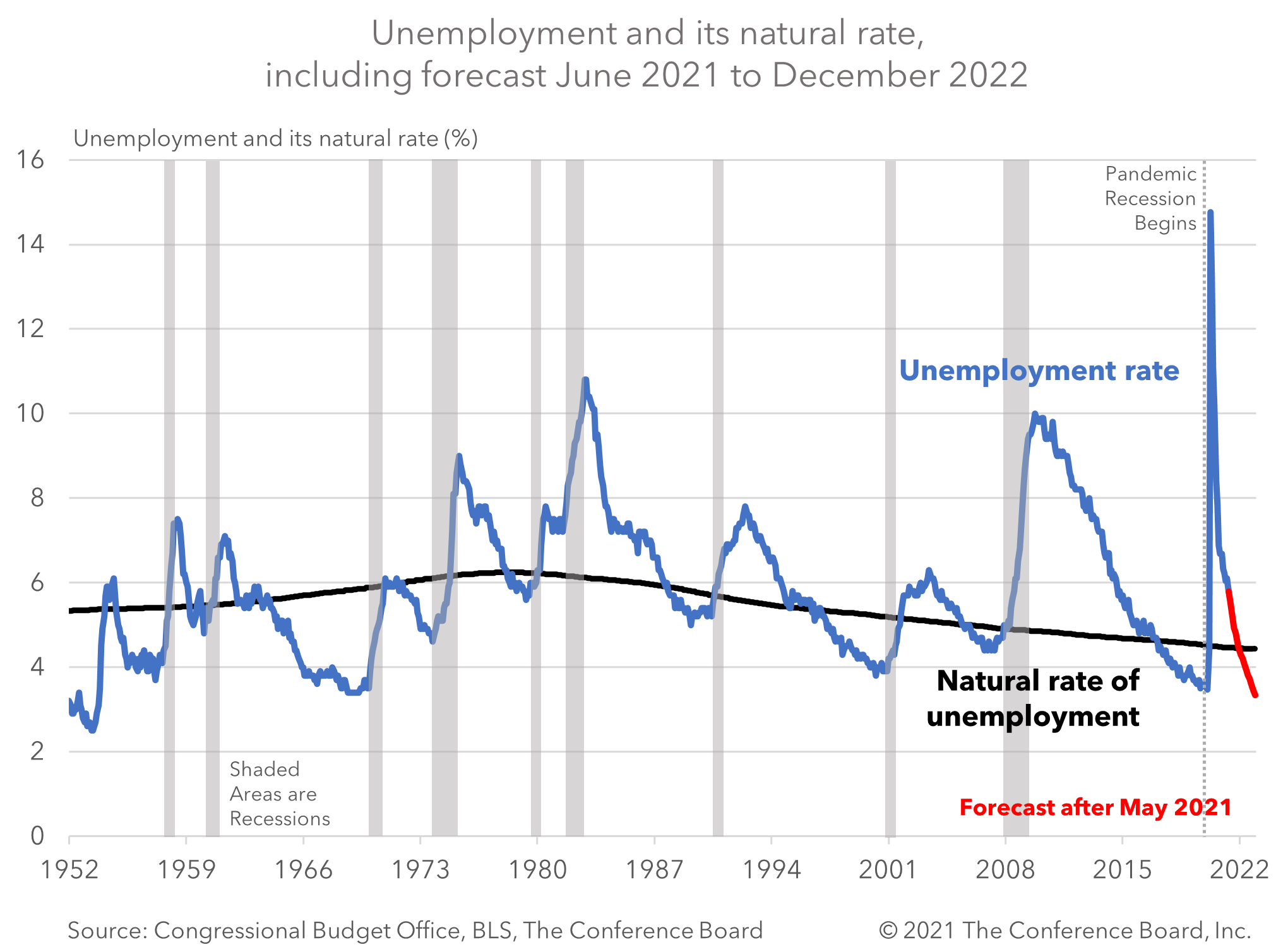 Rapid Labor Market Healing Expected Post-Pandemic