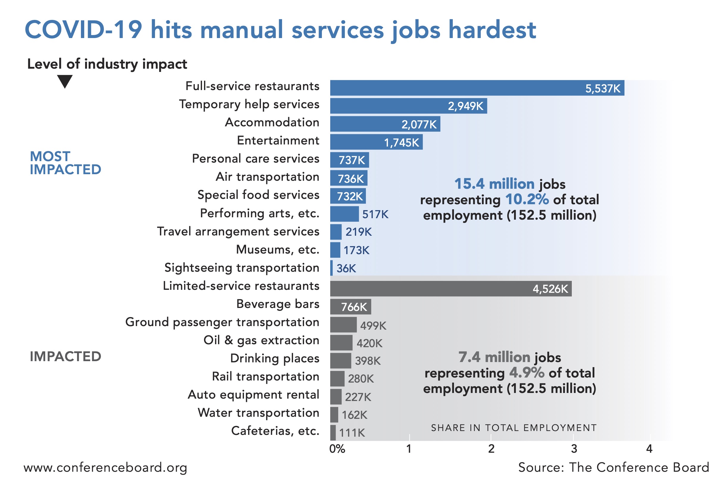 COVID-19 impact is largest on manual services job