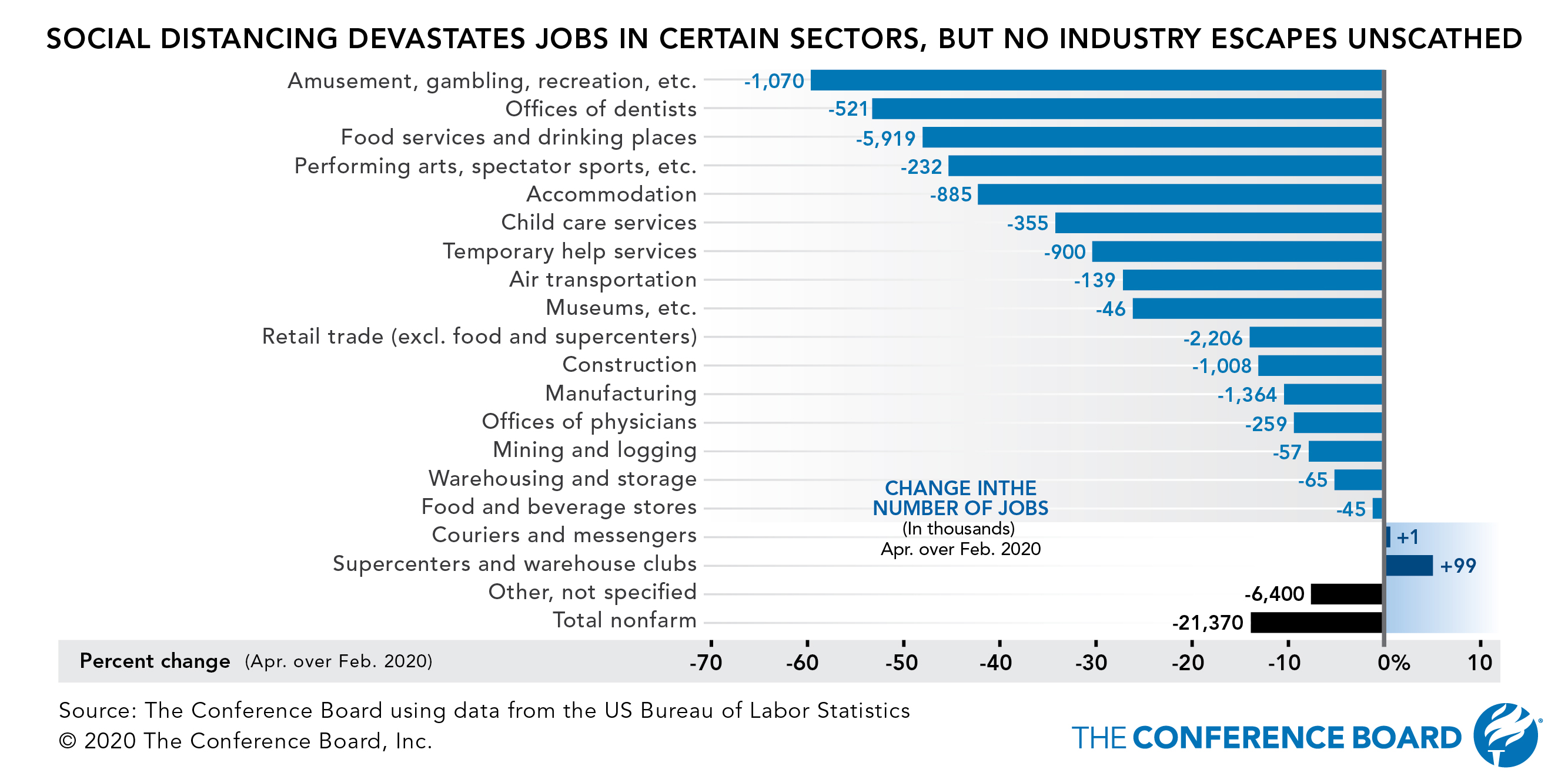 Massive job losses extend across industries
