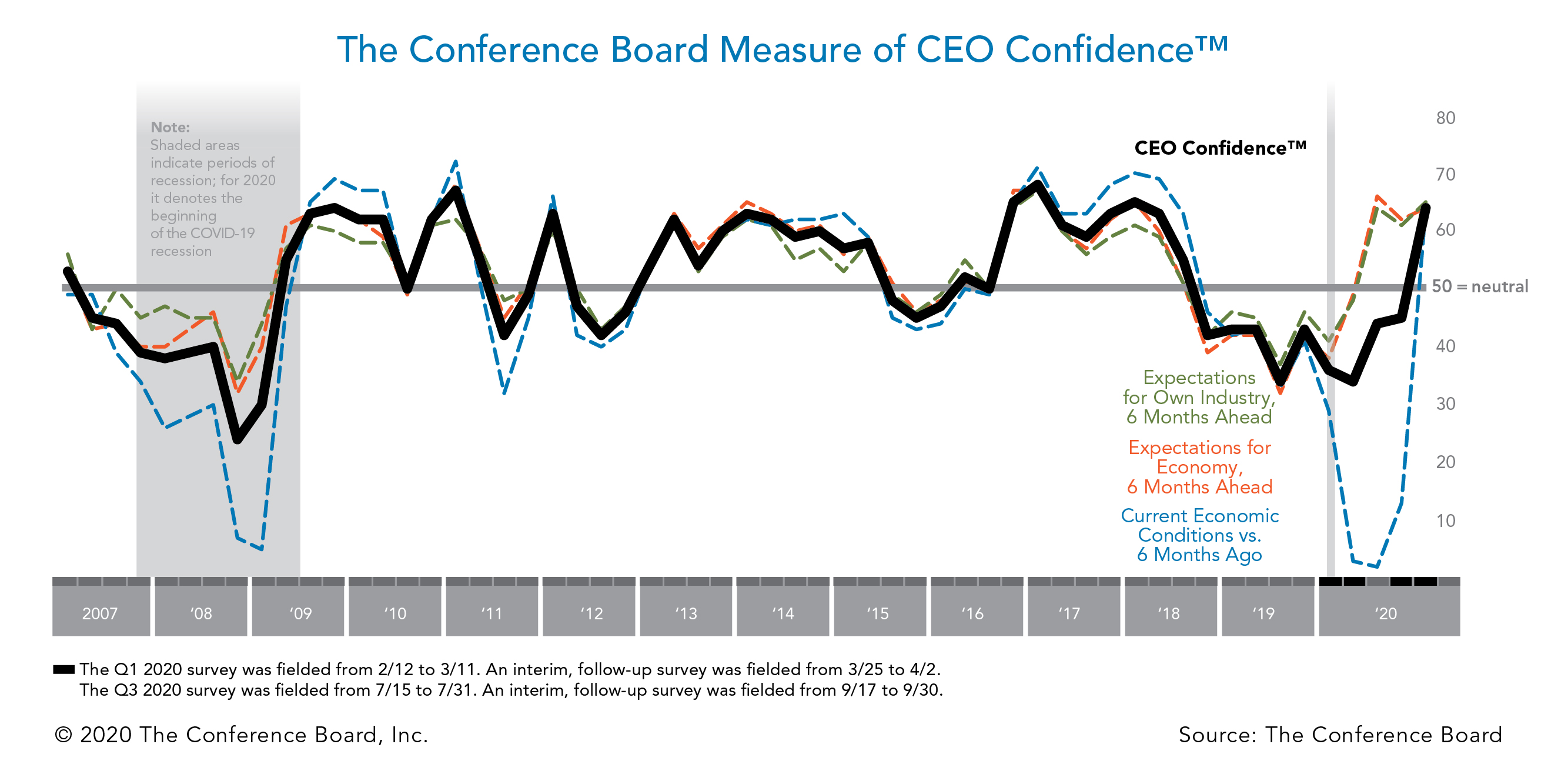 CEO Confidence Buoyed by Improvements in the Economy