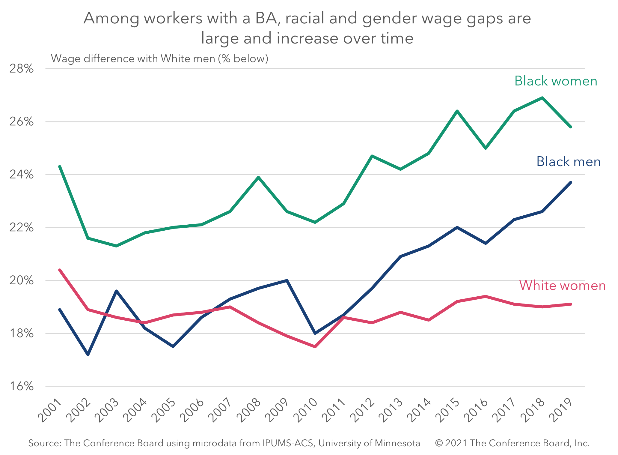 Among workers with a BA, racial and gender wage gaps are large and increase over time