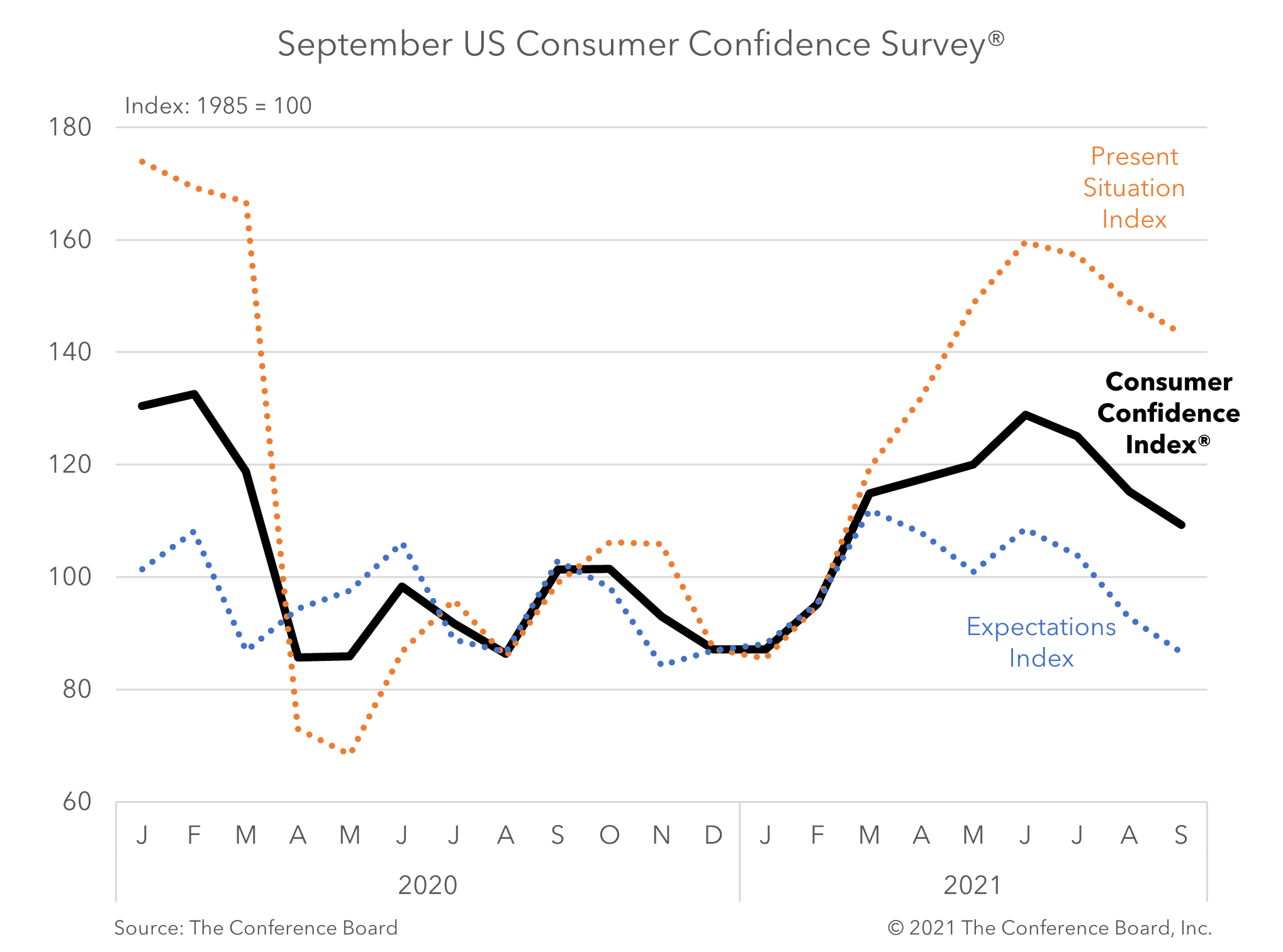 Delta Variant Continues to Erode US Consumer Confidence