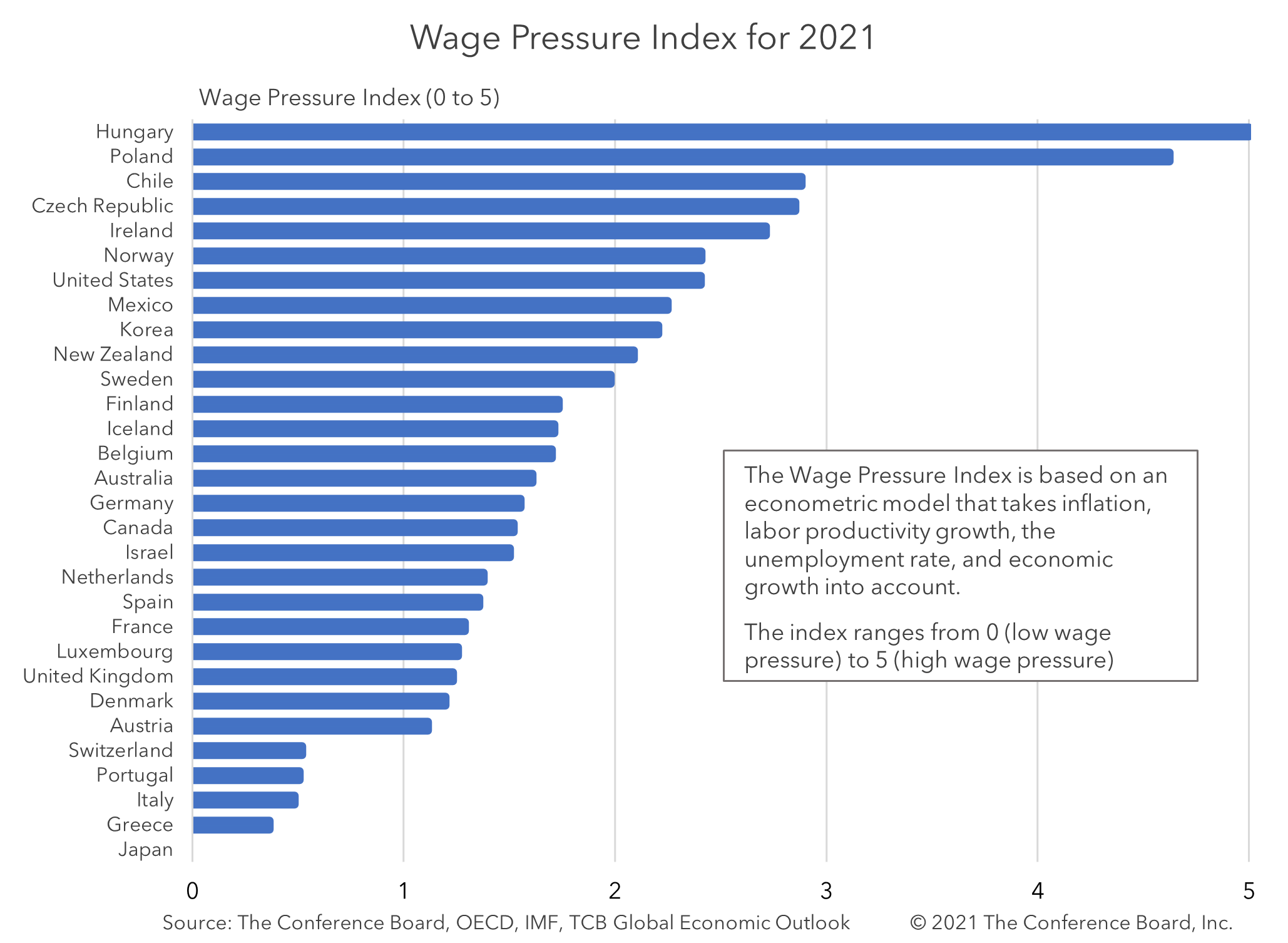 Wage Pressure Index for 2021