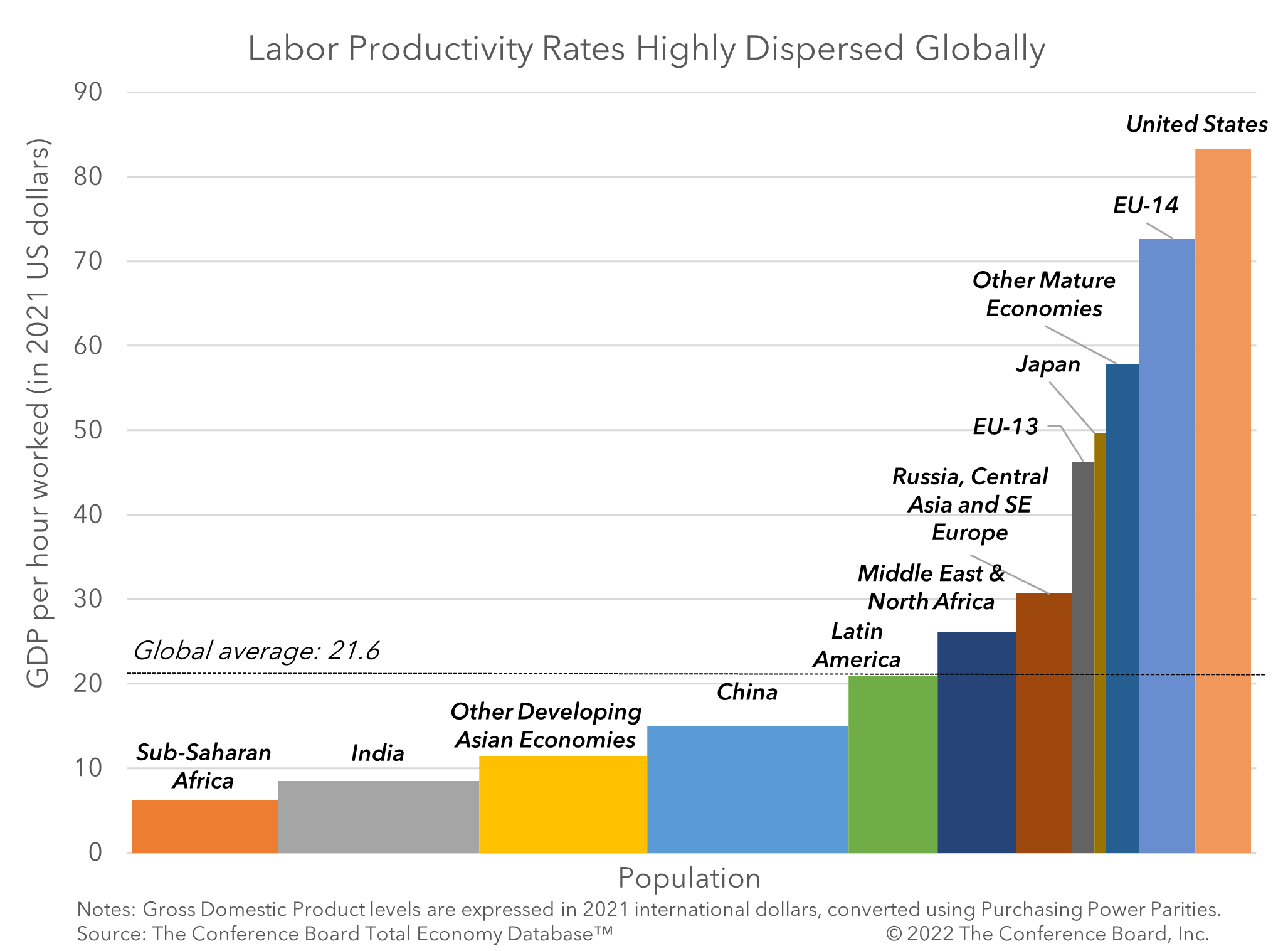 US continues to lead global productivity race 