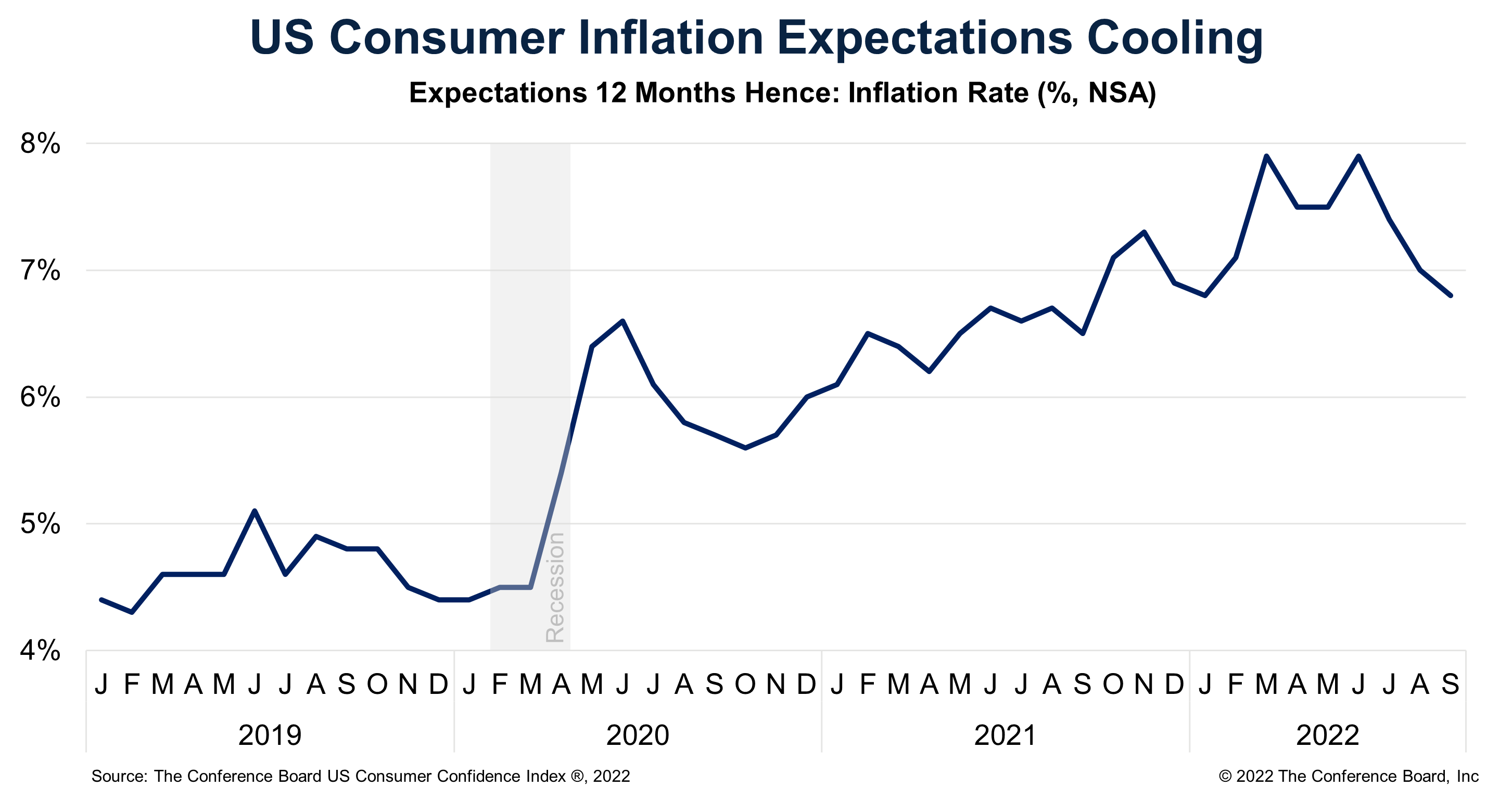 Inflation Expectations