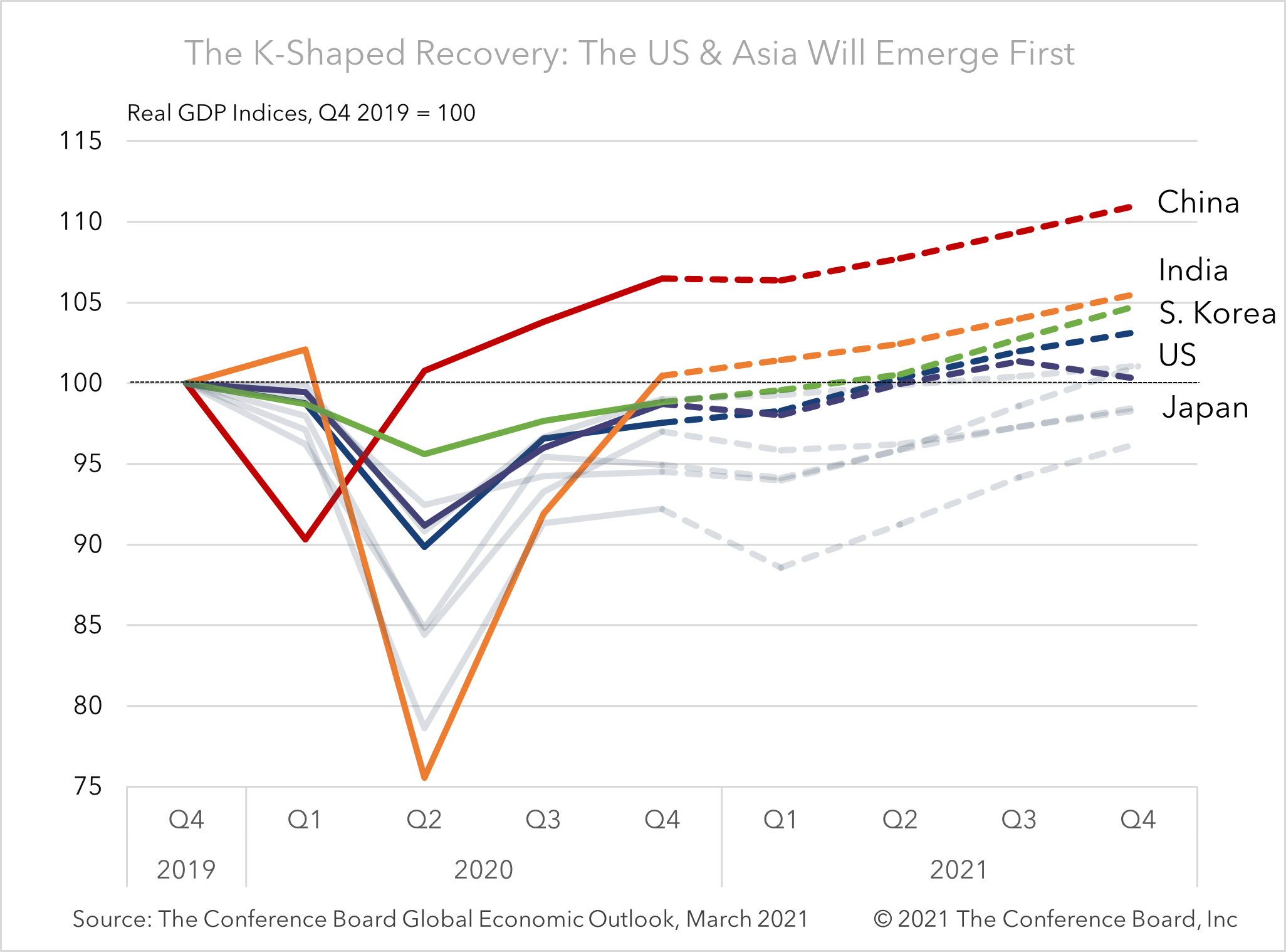 An Asymmetric Recovery Awaits the Global Economy