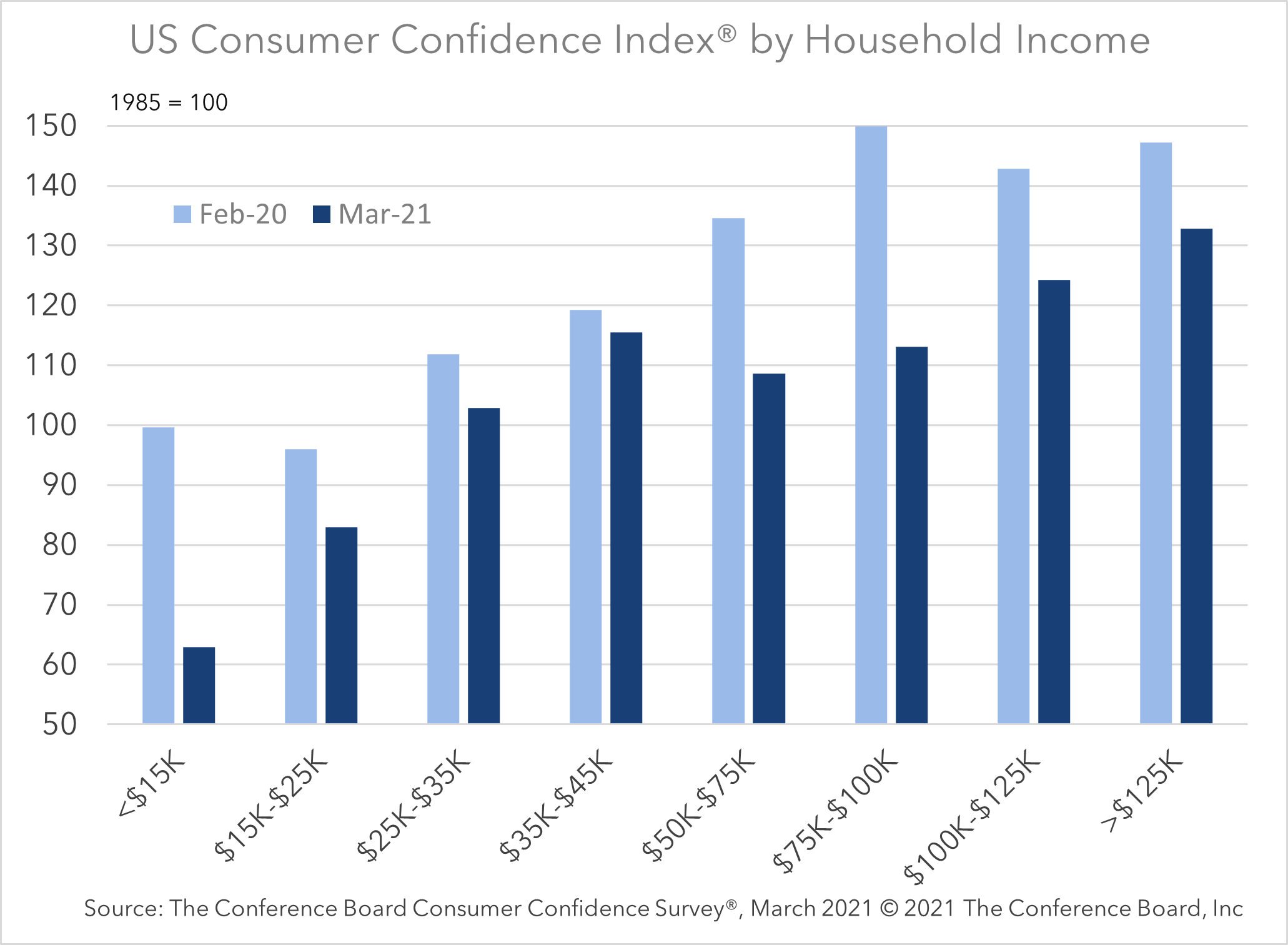 Recovery in Consumer Confidence Tied to Household Income