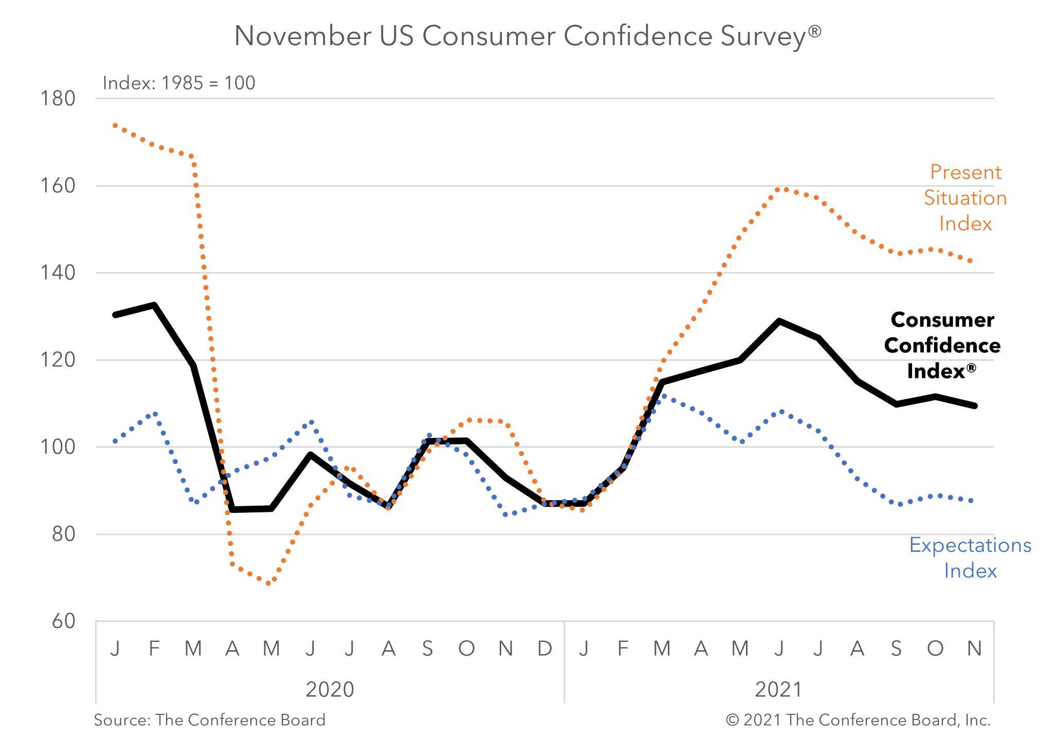 Nov US CCI - Main.png