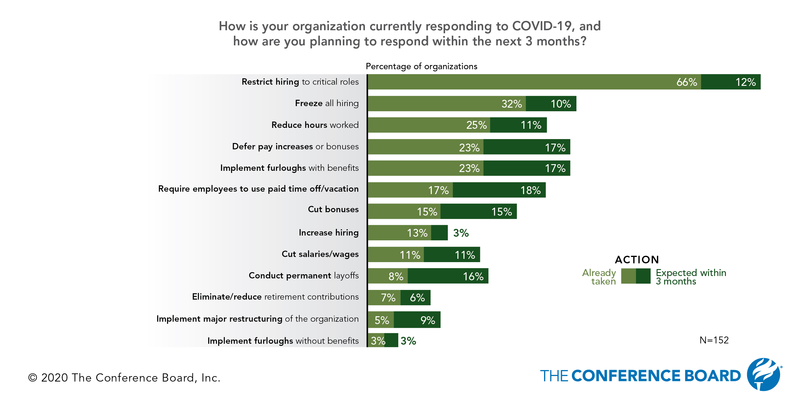 From Immediate Responses to Planning for the Reimagined Workplace: Human Capital Responses to COVID-19