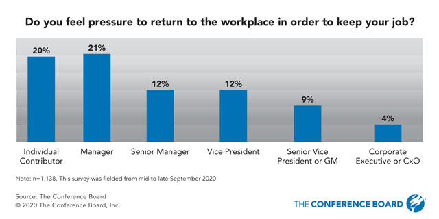Lower-ranking employees feel more pressure to return to the workplace
