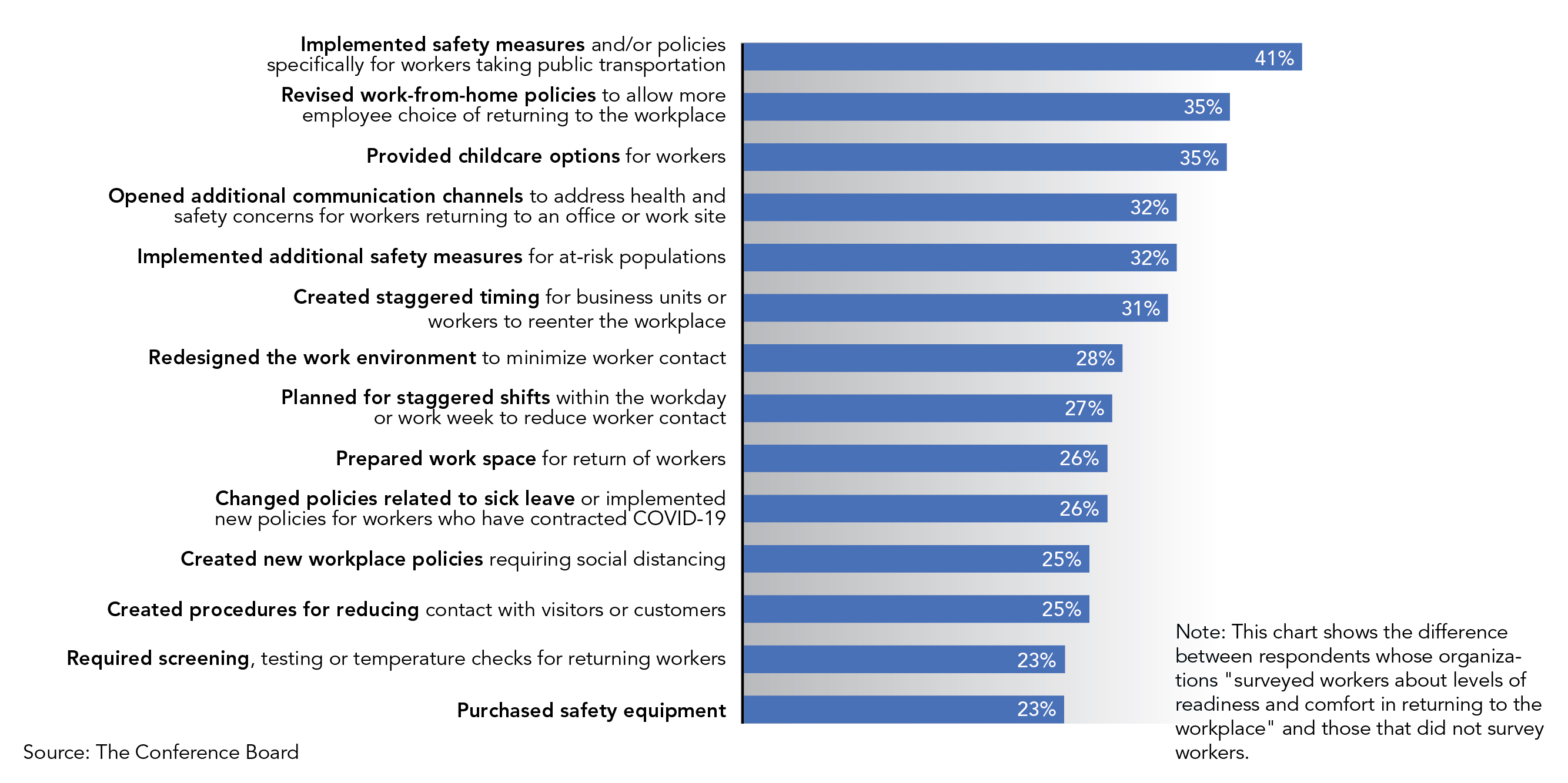 Many Employee Concerns Overlooked: Less Than 60% of Organizations Even Surveyed Employees about Readiness to Return to the Workplace