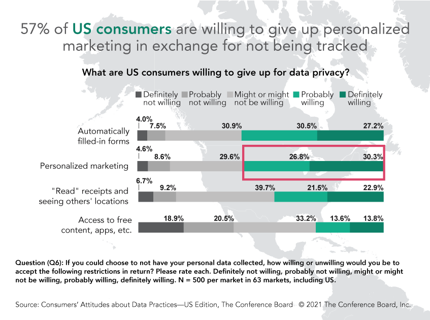 Communicate the benefits of data sharing to consumers to help the bottom line